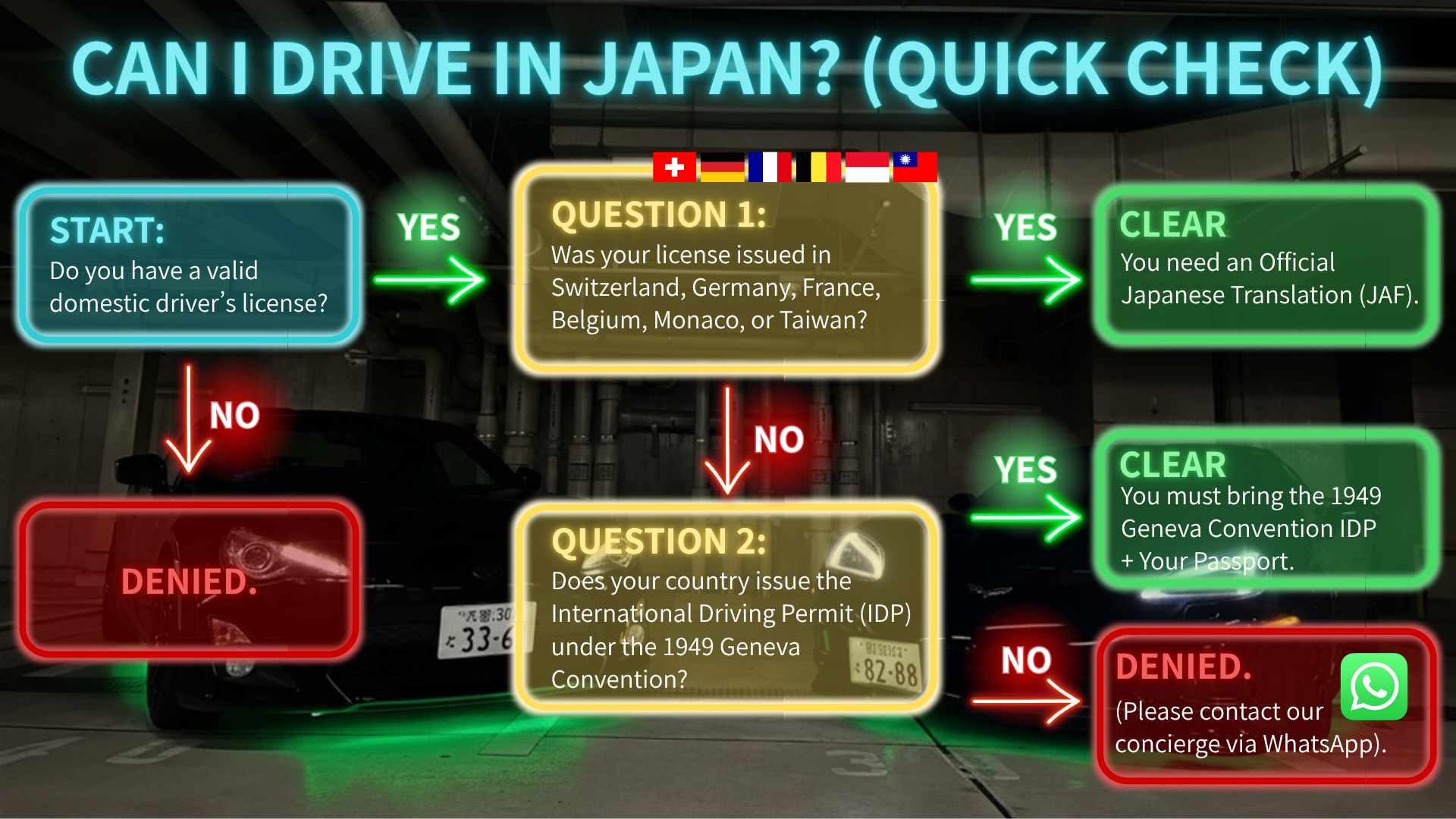 Flowchart and table explaining the International Driving Permit and official Japanese translation (JAF) requirements for driving in Japan based on the driver's home country.